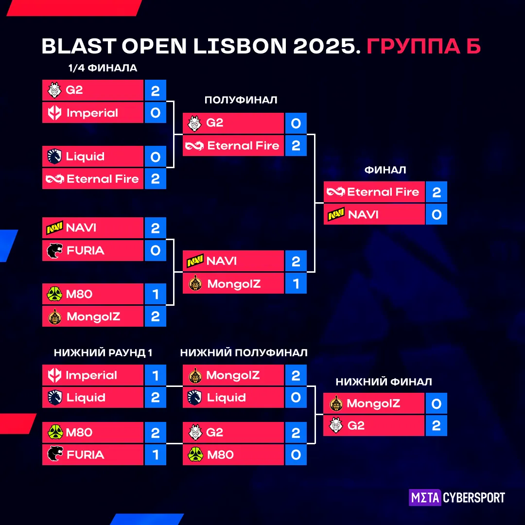 Сетка группы B на BLAST Open Lisbon 2025