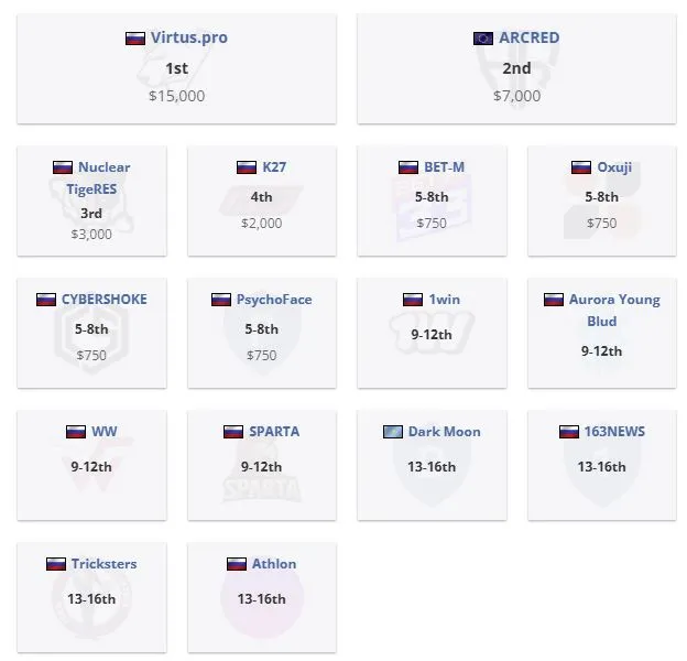 Распределение мест на MPKBK CIS LAN Season 5 (HLTV)
