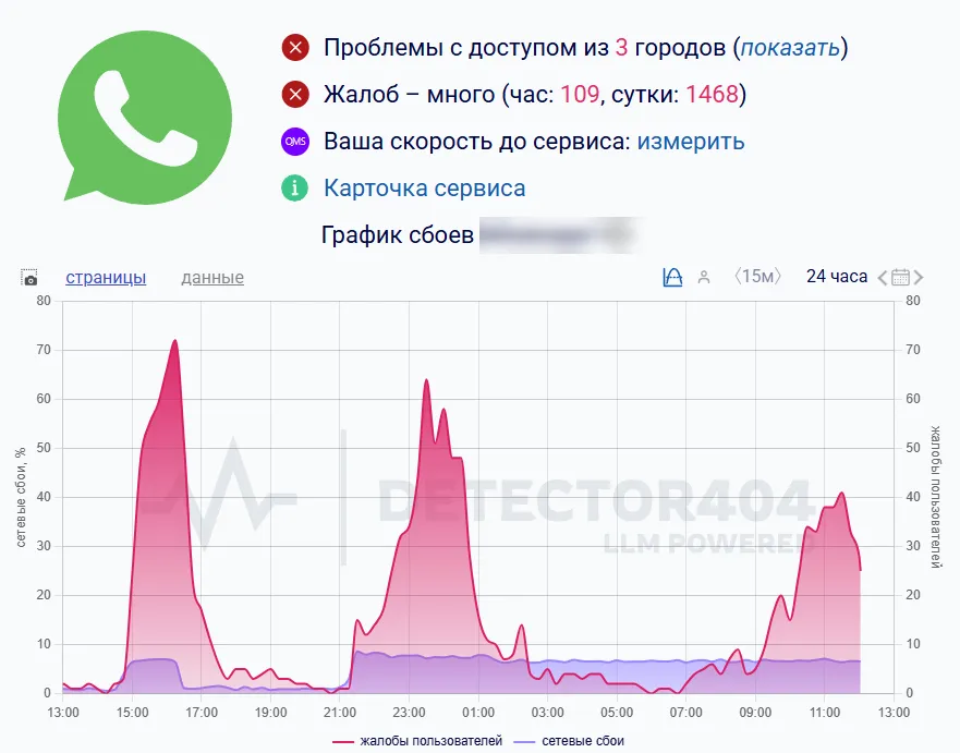 График сбоев WhatsApp* 4 июня 2026 года