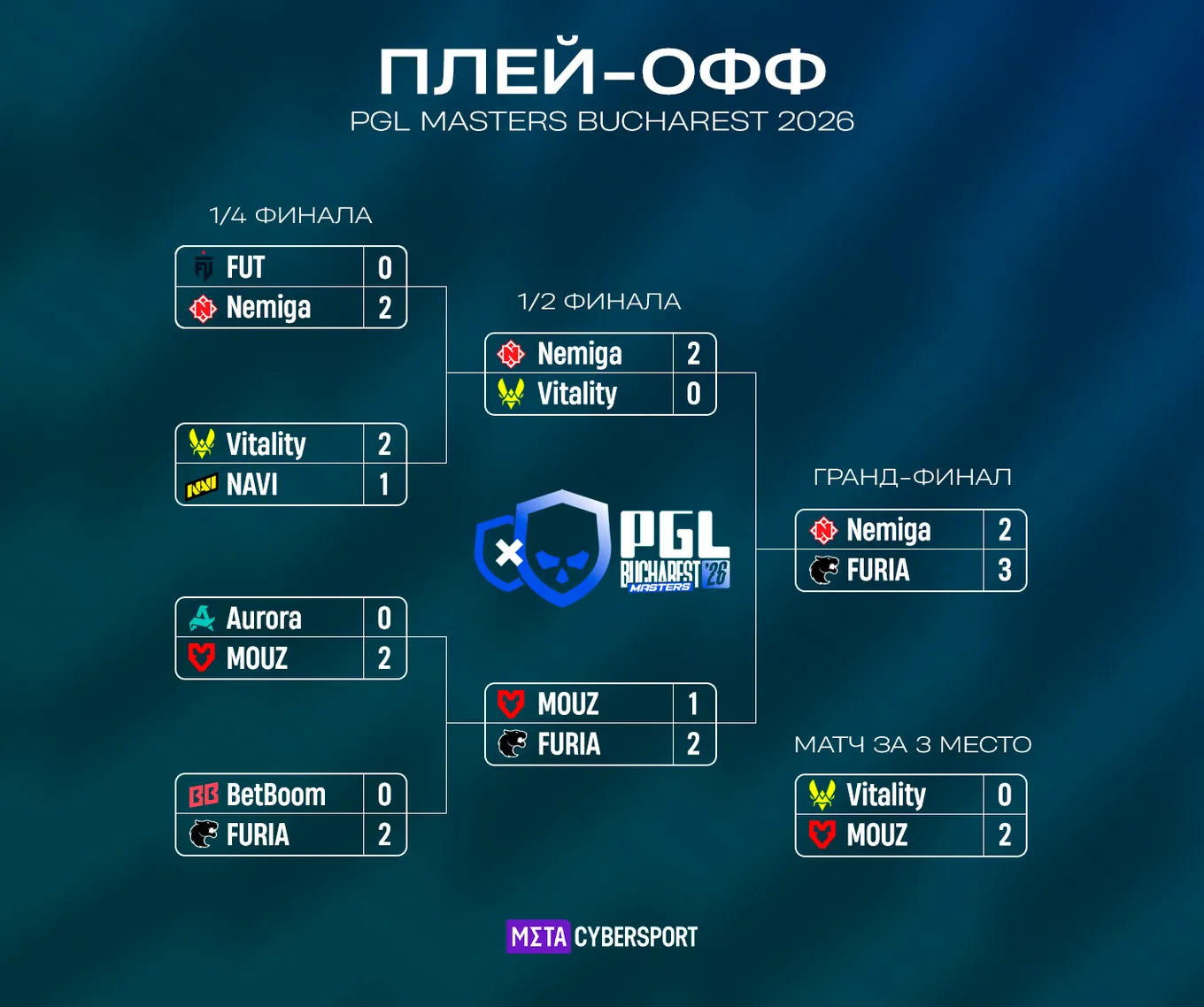 Итоговая сетка плей-офф PGL Masters Bucharest 2026