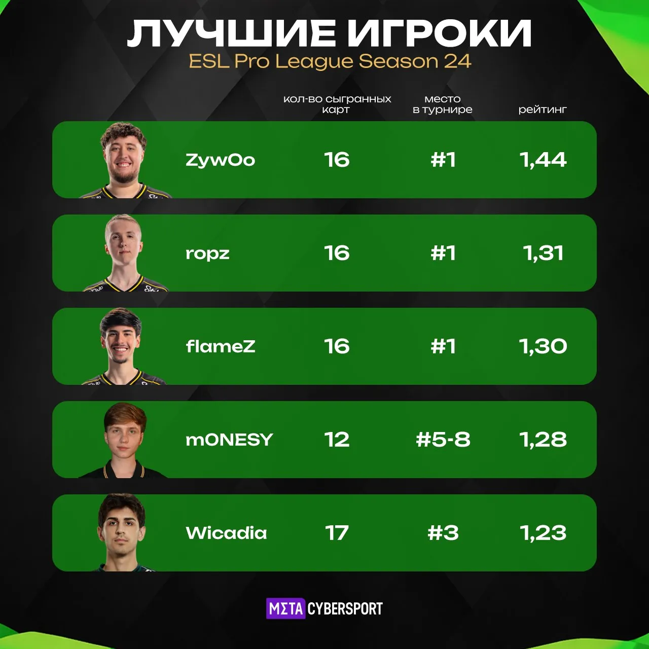 Лучшие игроки ESL Pro League Season 24 по CS2