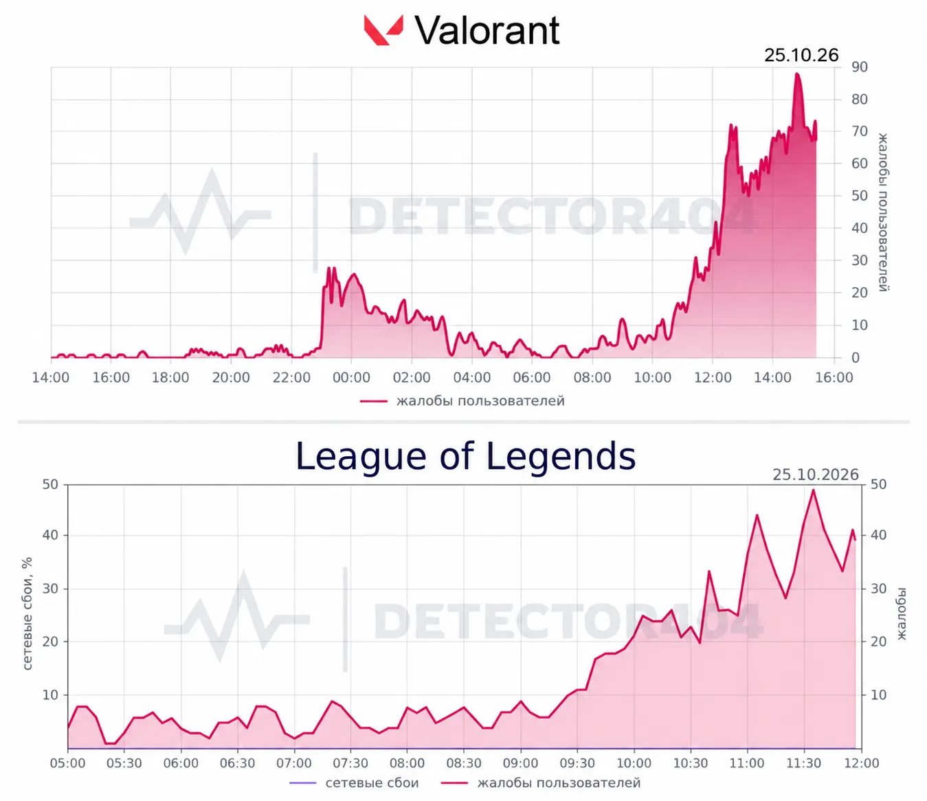 Клиент Riot упал в России: игроки не могут запустить Valorant и League of Legends - CyberMeta