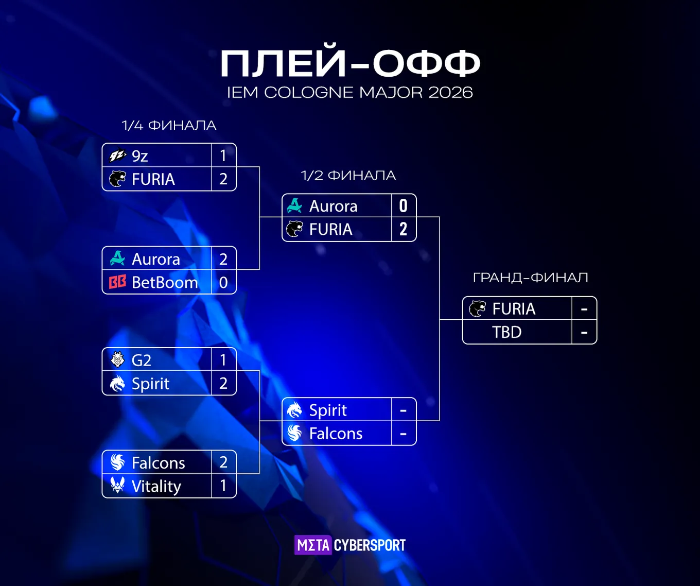 Сетка плей-офф IEM Cologne Major 2026