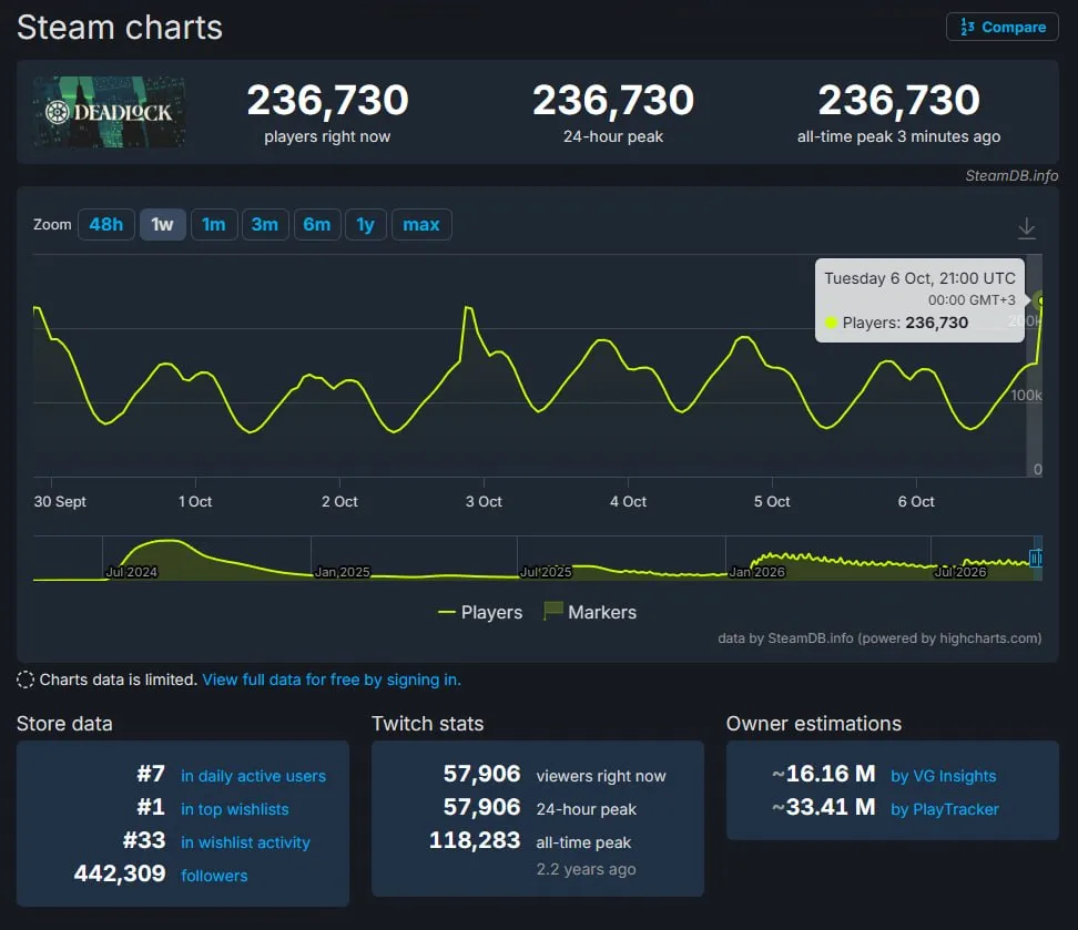 По данным SteamDB, одновременно в Deadlock играли 236 тысяч 730 человек
