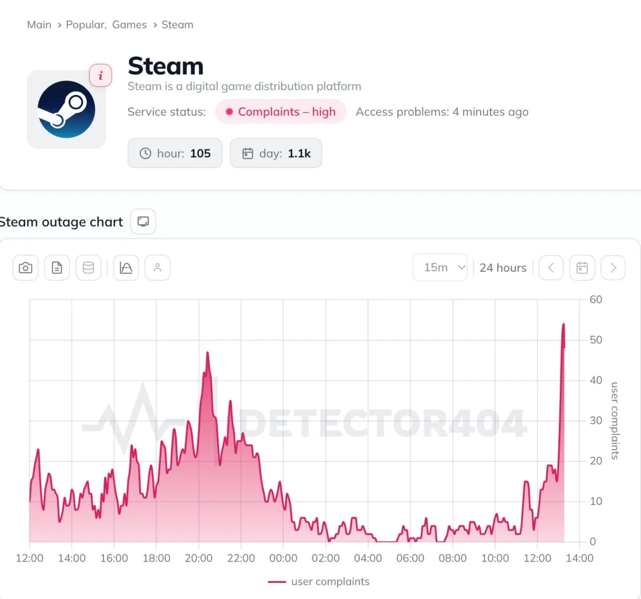 Днём 26 октября 2026 года в работе Steam начались перебои