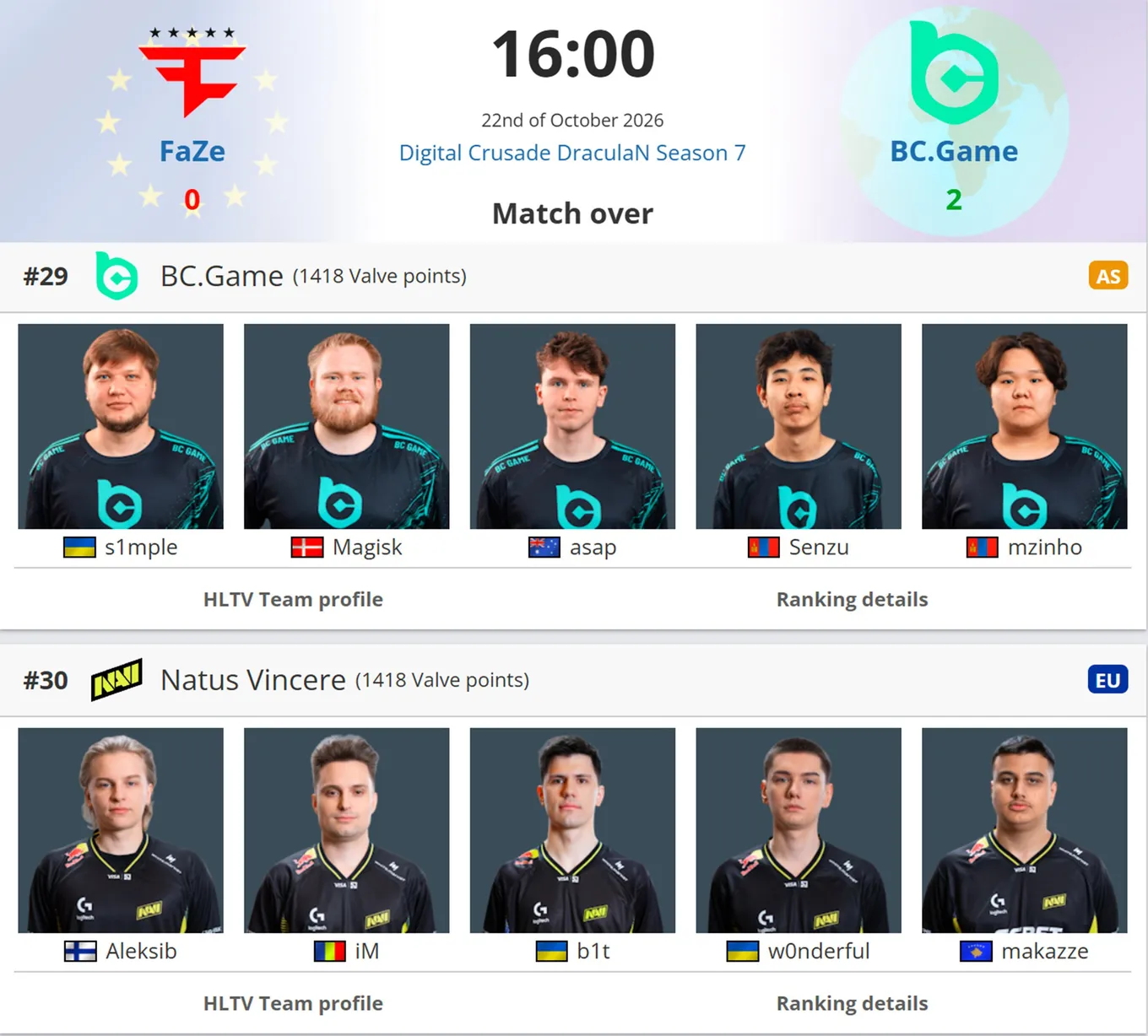 Команды набрали по 1418 очков, а состав украинского снайпера обыграл FaZe Clan на DraculaN Season 7