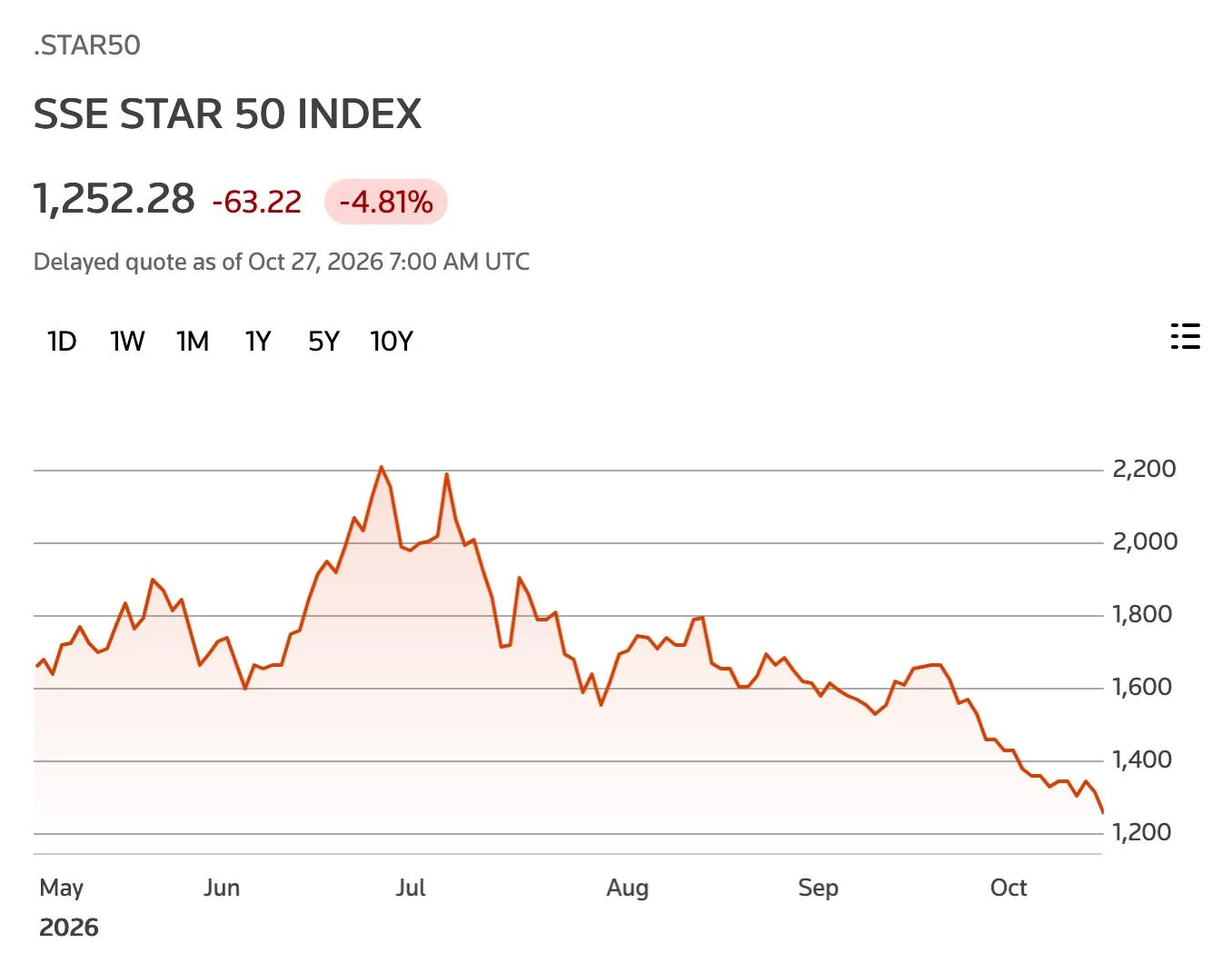 По данным Reuters, индекс STAR50 меньше чем за четыре месяца упал на 40%