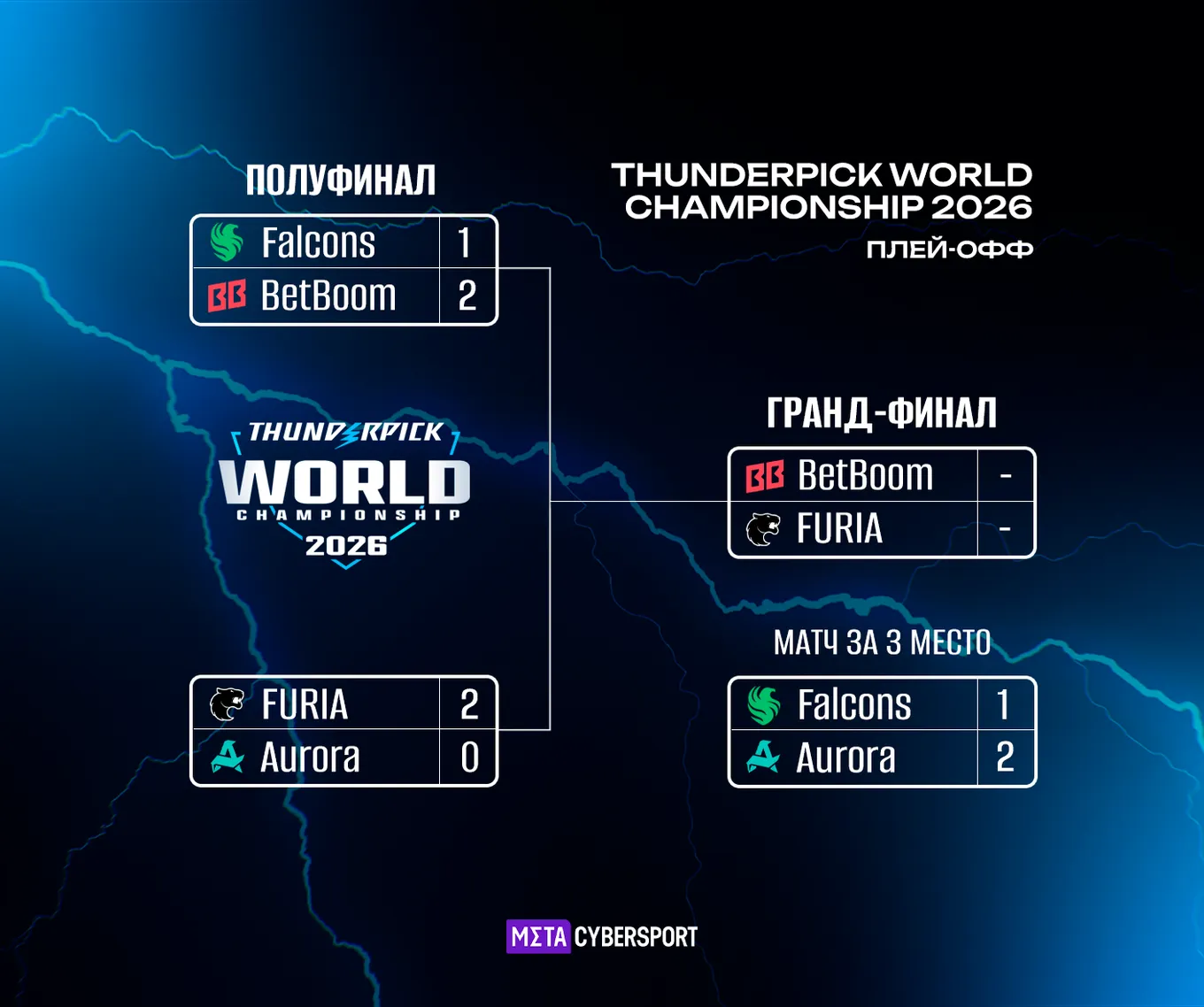 Сетка плей-офф Thunderpick World Championship 2026 по CS2