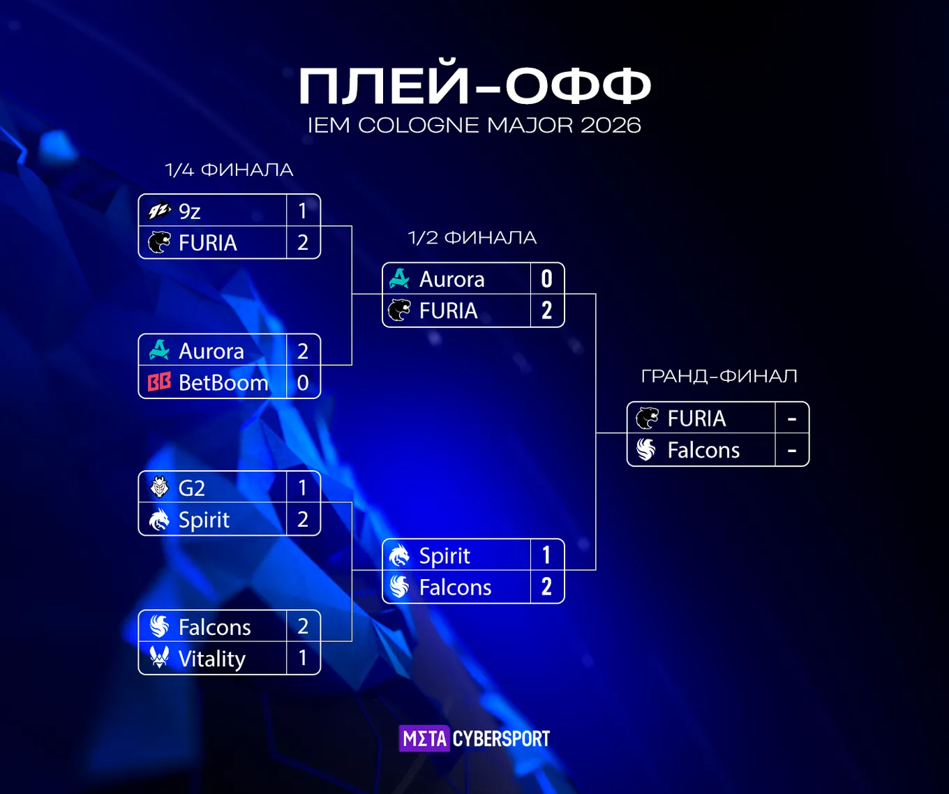 Сетка плей-офф IEM Cologne Major 2026