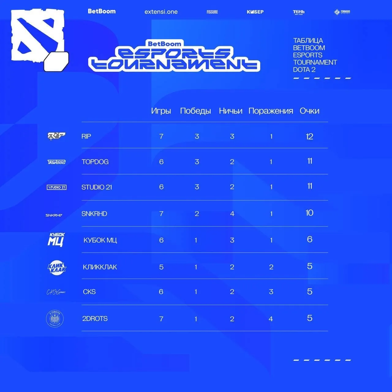 Текущее положение команд в групповом этапе&nbsp;BetBoom Esports Tournament по Dota 2