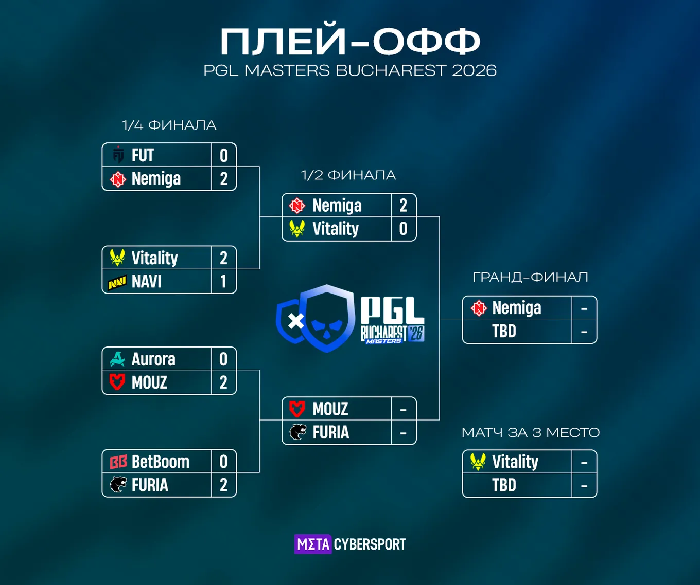Сетка плей-офф PGL Masters Bucharest 2026