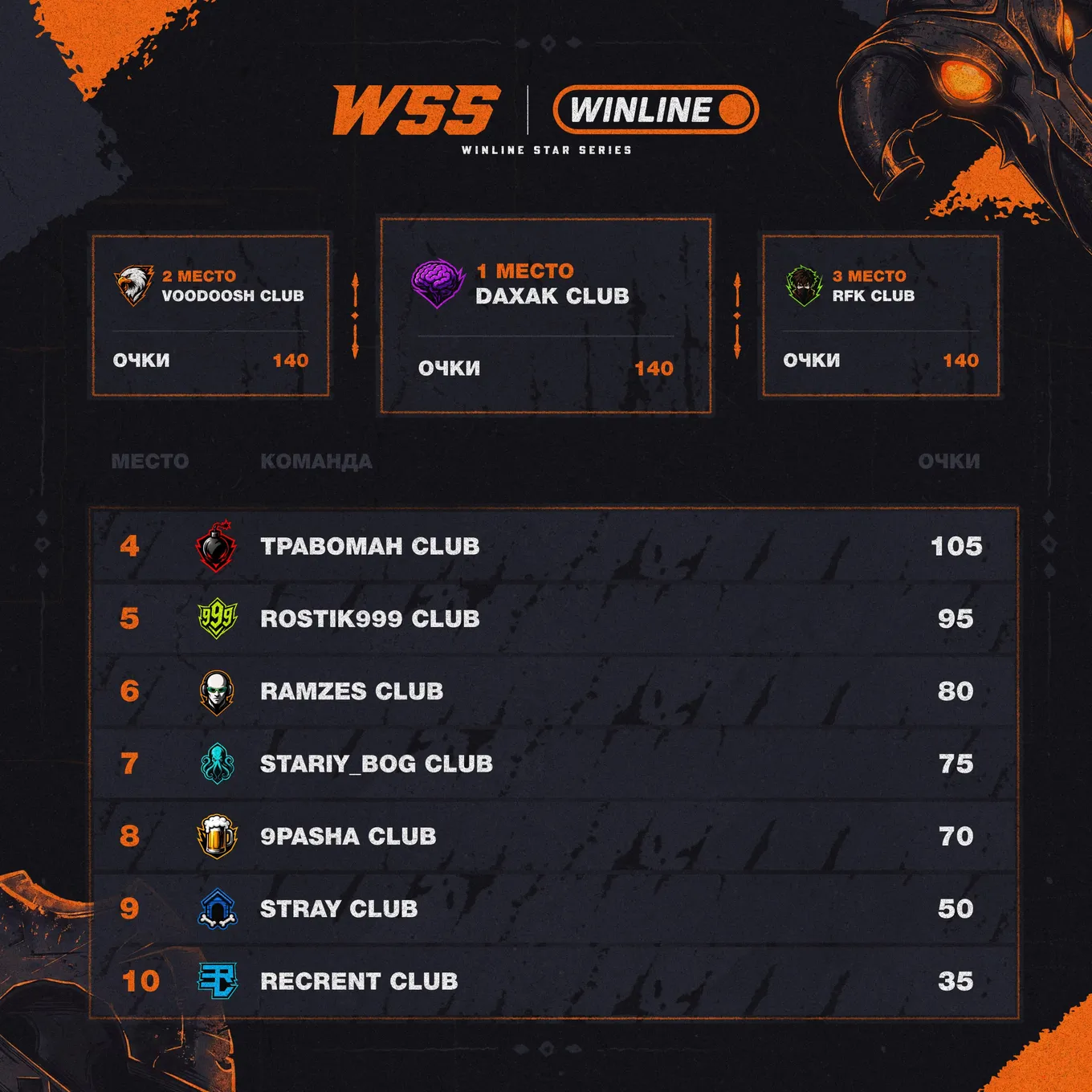 Чемпионом Winline Star Series Season 4 стала команда Daxak Club