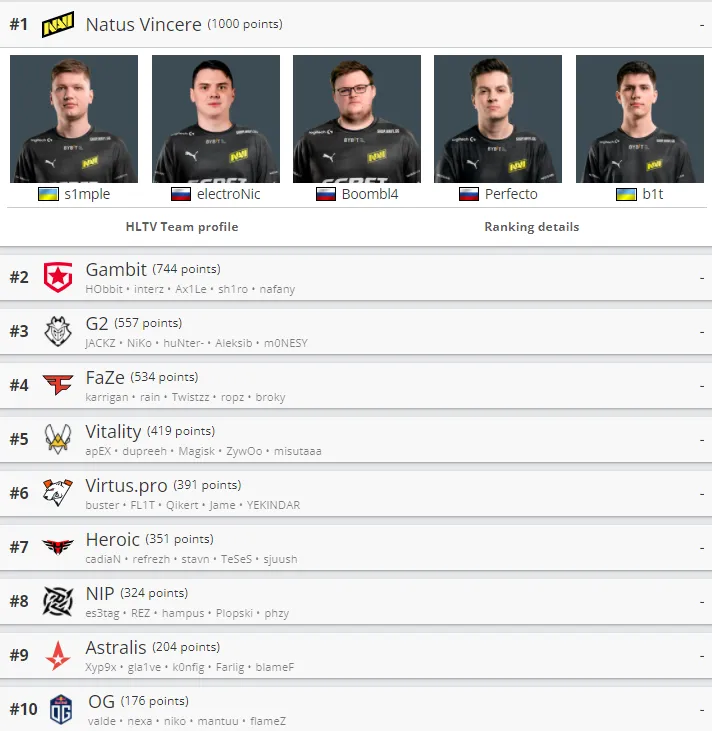 Лучшие команды мира по CS:GO по версии HLTV