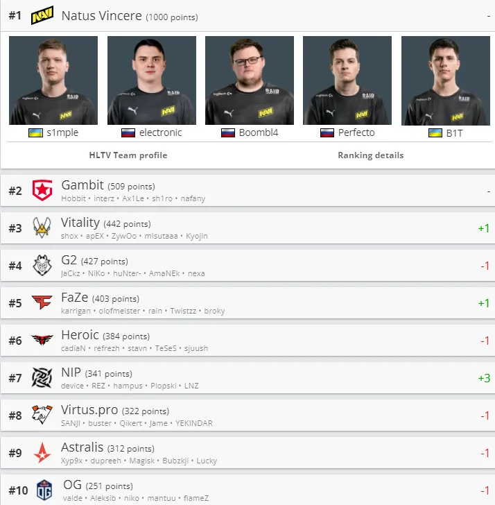 Лучшие команды мира по CS:GO по версии HLTV