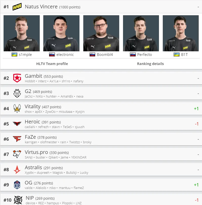 Лучшие команды мира по CS:GO по версии HLTV