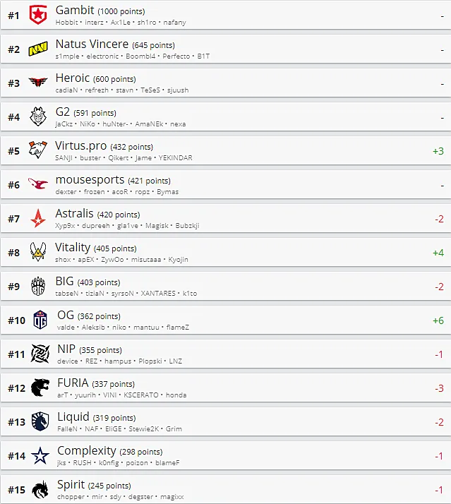 Рейтинг HLTV