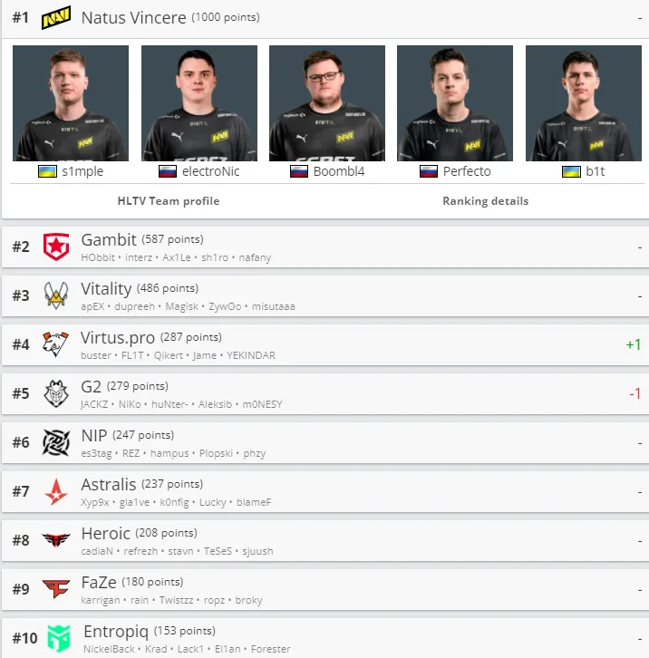 Лучшие команды мира по CS:GO по версии HLTV
