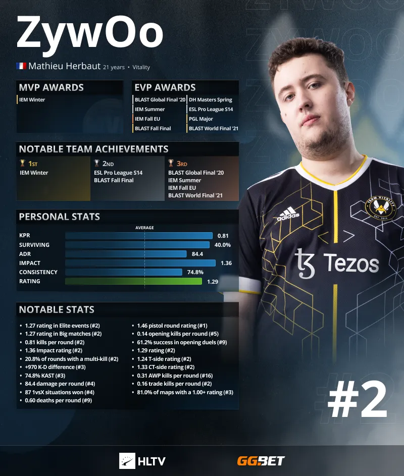 Статистика ZywOo за 2021 год