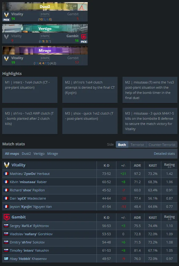 Статистика матча Vitality — Gambit