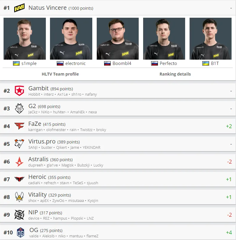 Лучшие команды мира по CS:GO по версии HLTV