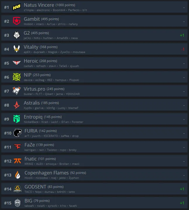 Топ-15 обновленного рейтинга HLTV