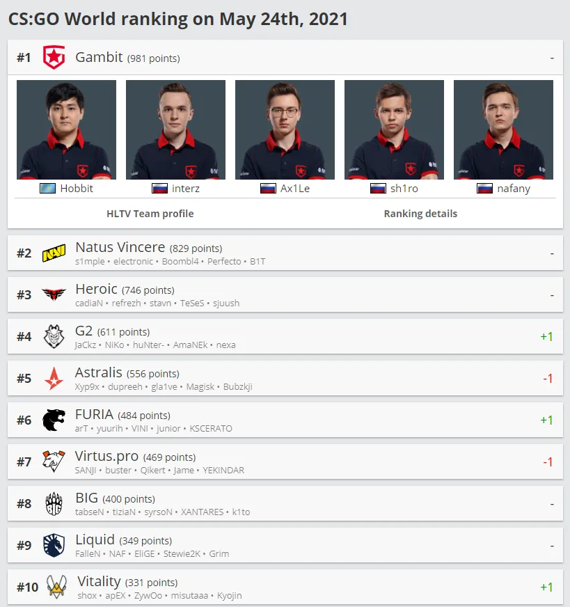 Рейтинг лучших команд мира по CS:GO по версии HLTV