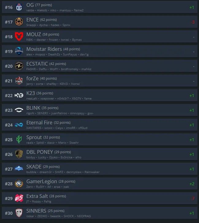 16-30 место обновленного рейтинга HLTV