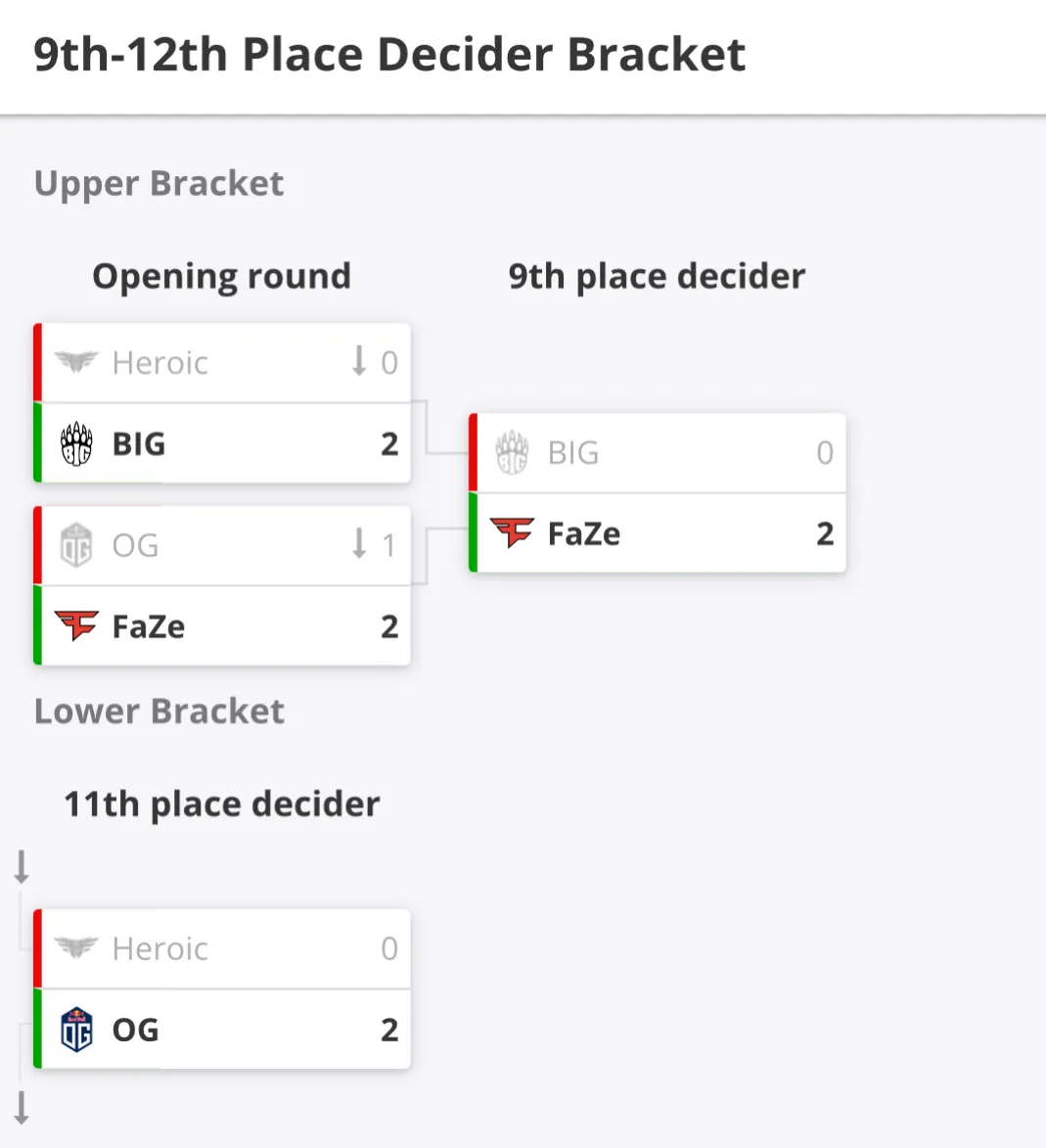 9-12th place Decider