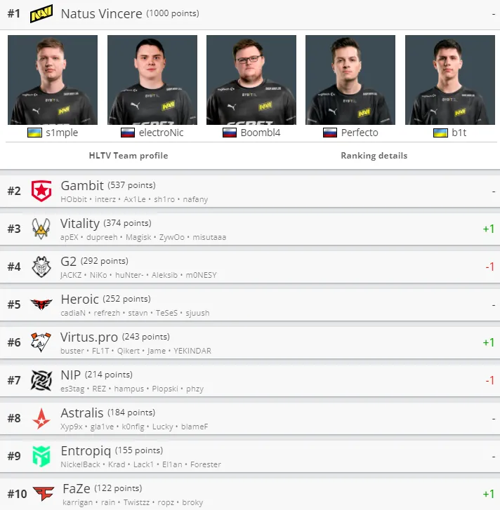 Лучшие команды мира по CS:GO по версии HLTV