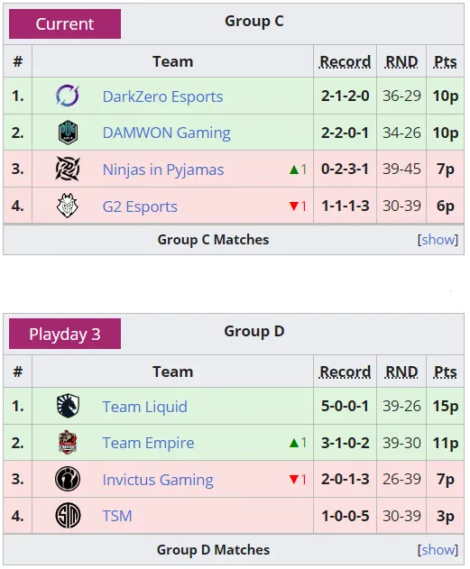 Итоги групп C и D на Six Mexico Major 2021