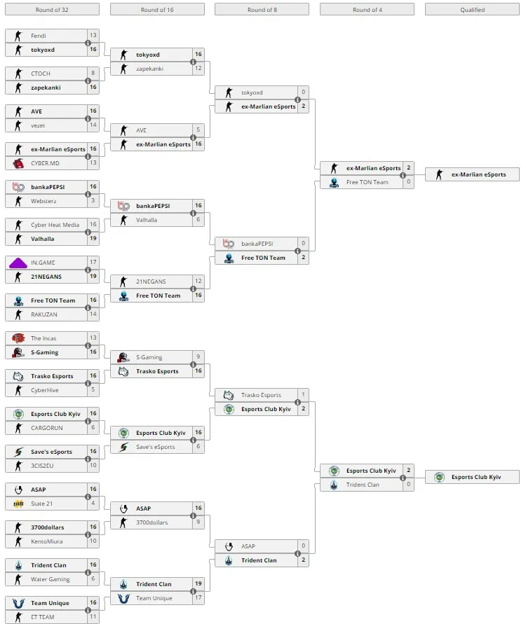 Сетка открытых отборочных на StarLadder CIS RMR 2021