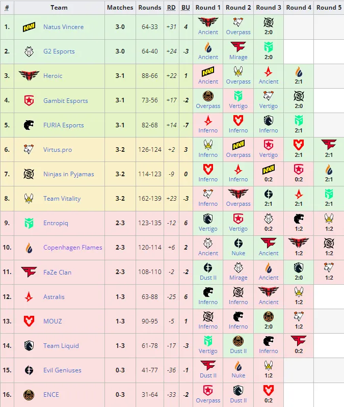 Итоговое положение команд в стадии New Legends на PGL Major Stockholm 2021