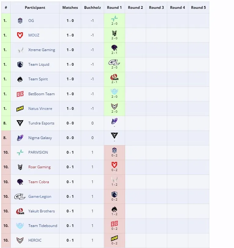 Группа PGL Wallachia Season 6