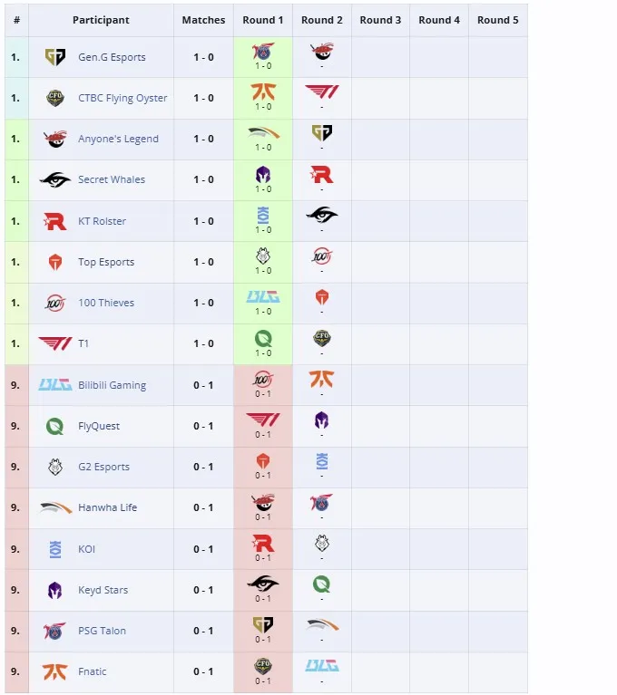 Групповая стадия 2025 World Championship