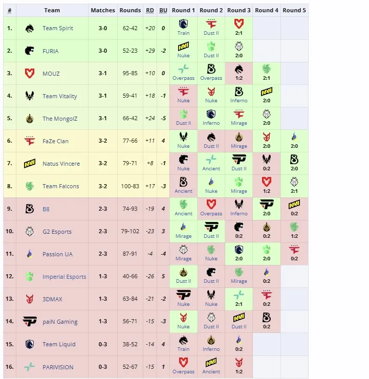 Третья группа StarLadder Budapest Major 2025 (liquipedia)