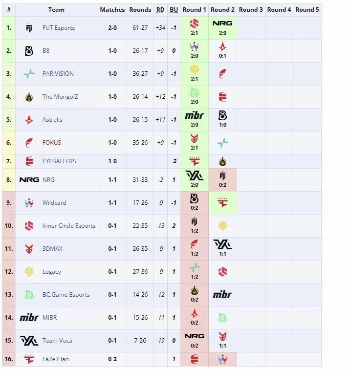 Групповая стадия PGL Bucharest 2026 (liquipedia)