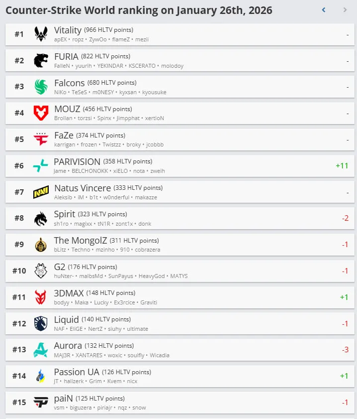 Рейтинг команд на HLTV