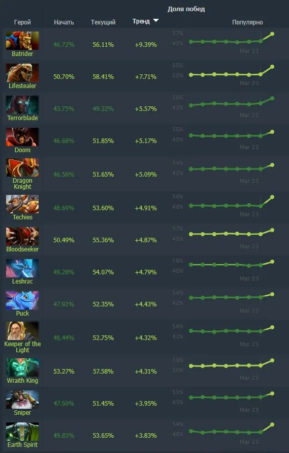 Топ героев с положительным изменением винрейта в Dota 2