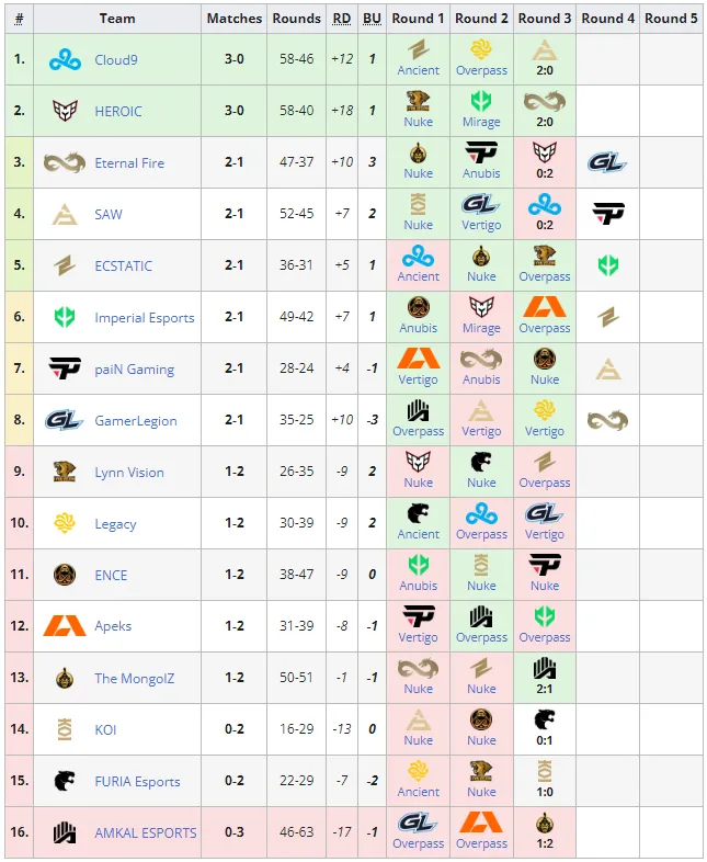 Групповая стадия на PGL Major Copenhagen 2024