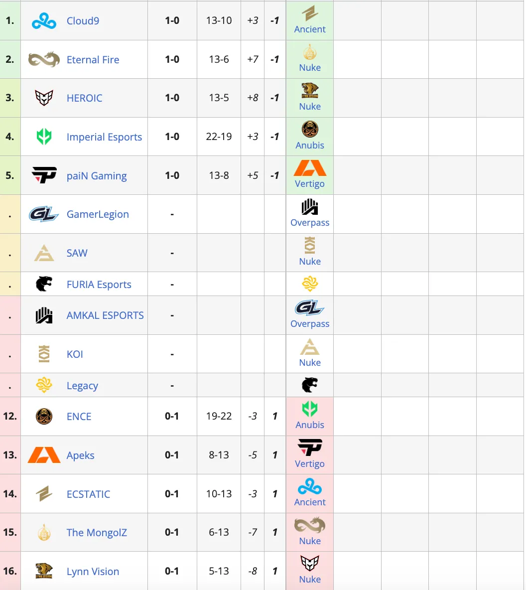 Групповая стадия на PGL Major Copenhagen 2024.