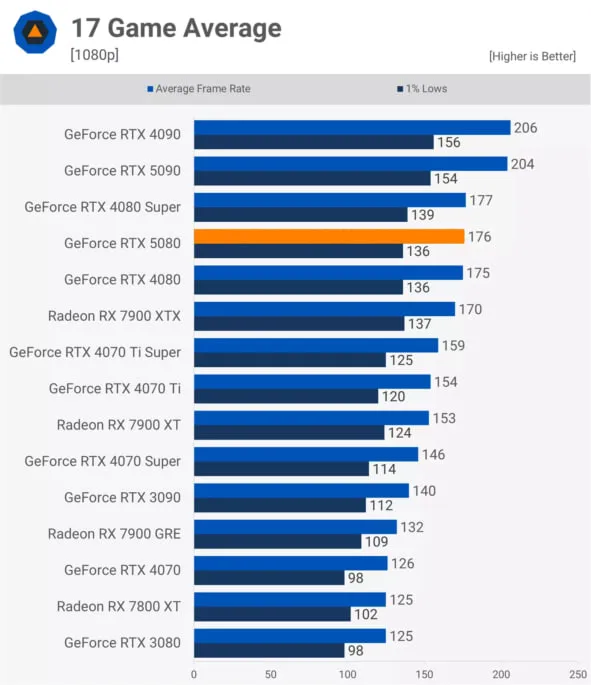 Сравнение показателей GeForce RTX 5080 на разрешении 1080p