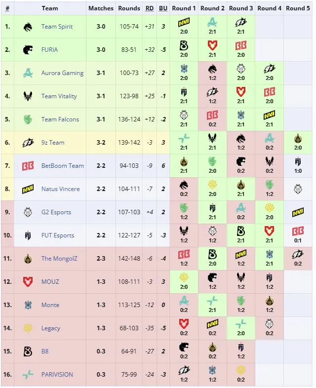 Третья группа IEM Cologne Major 2026 (liquipedia)