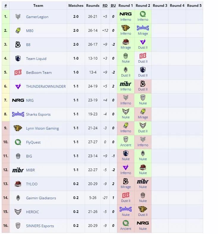Первая группа IEM Cologne Major 2026 (liquipedia)