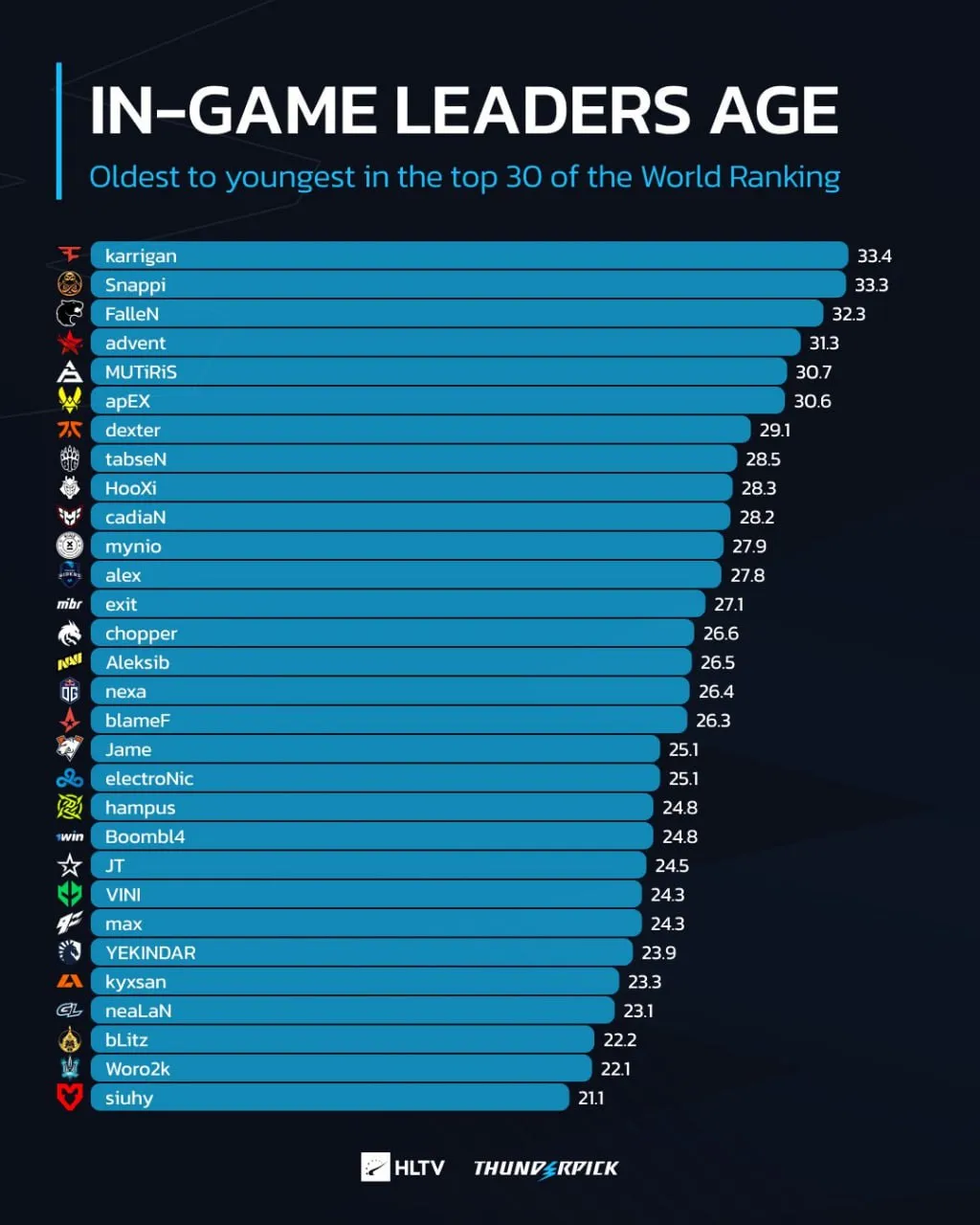 Статистика капитанов команд из топ-30 HLTV по возрасту