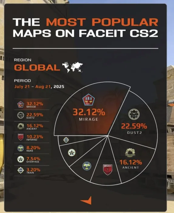 Самые популярные карты на конец лета 2025 года (FACEIT)
