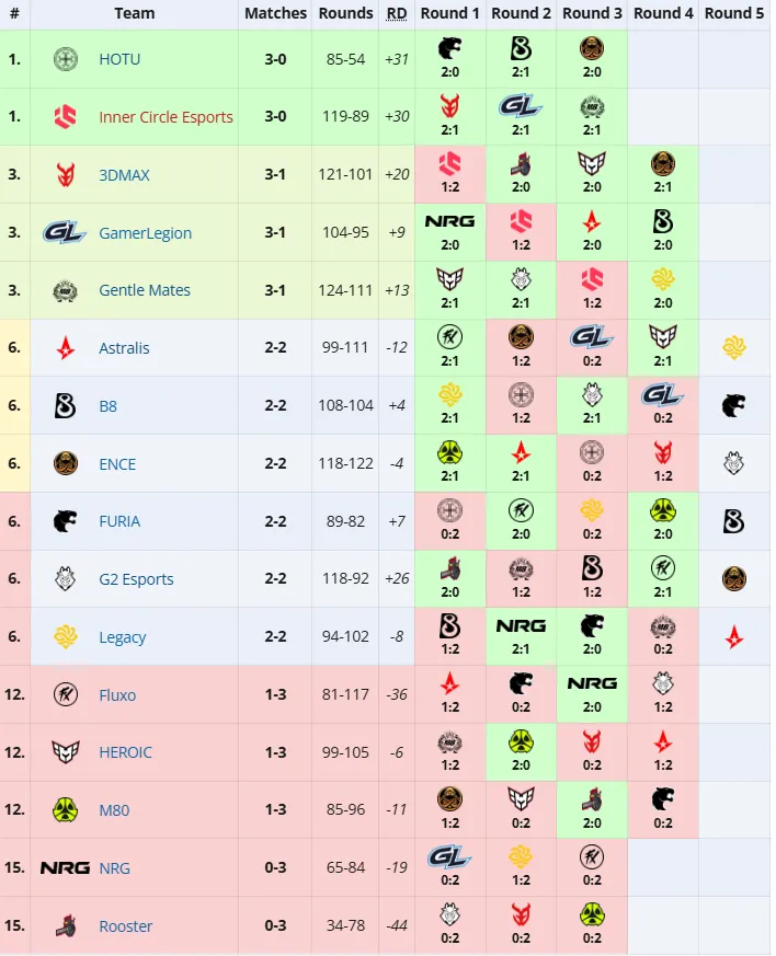Групповая стадия ESL Pro League Season 22