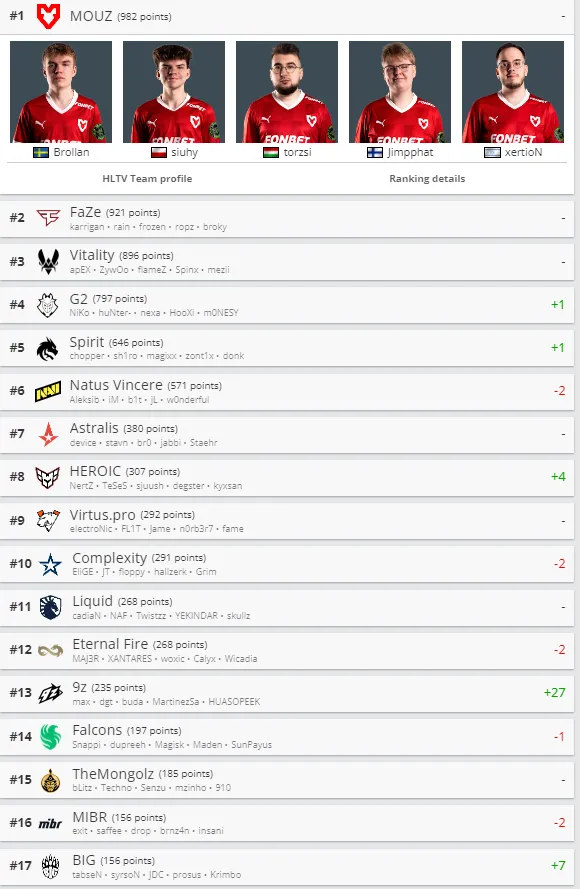 Рейтинг HLTV