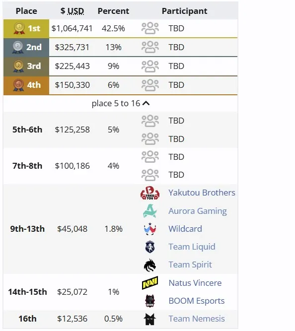 Текущее распределение мест на The International 2025 (liquipedia)