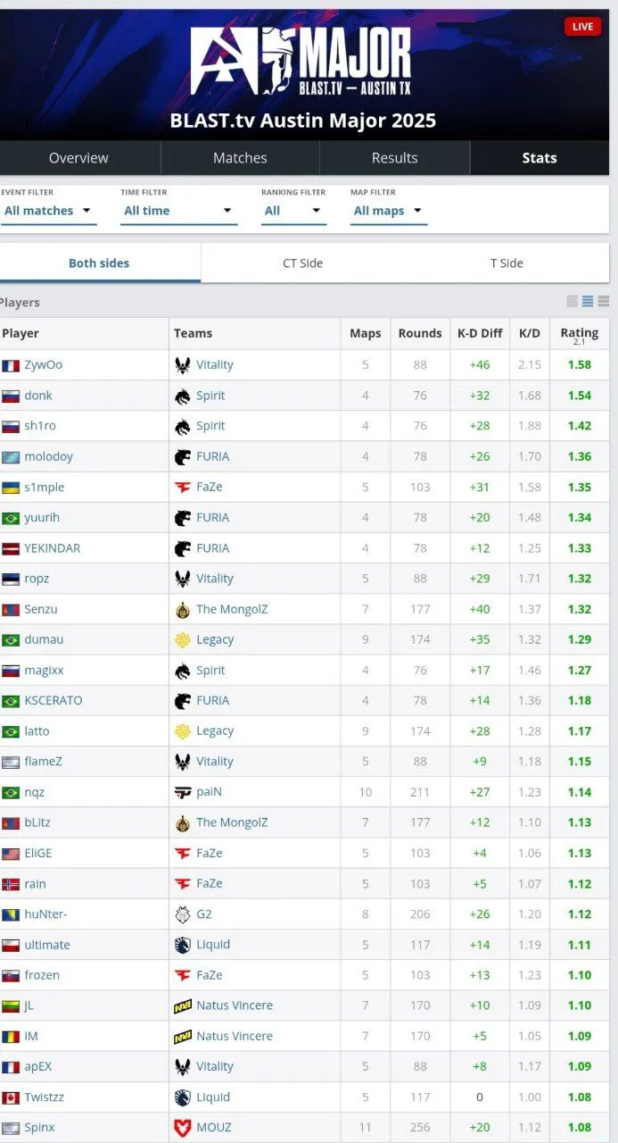 Список лучших игроков на BLAST.tv Austin Major 2025 (HLTV)
