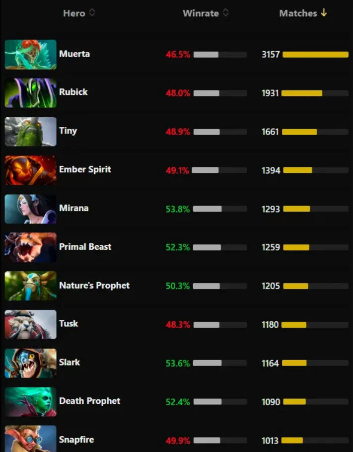 Самые популярные герои у про-игроков и на высоких рангах в Dota 2 спустя неделю с выхода патча 7.32e.